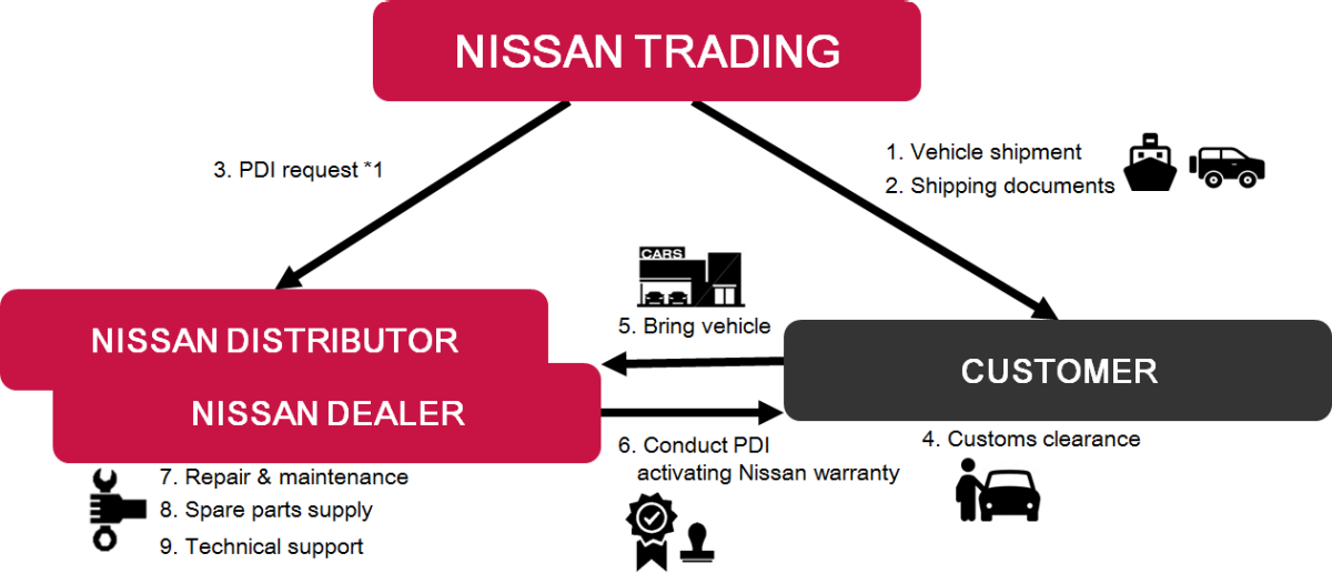 Nissan trading distribution process chart